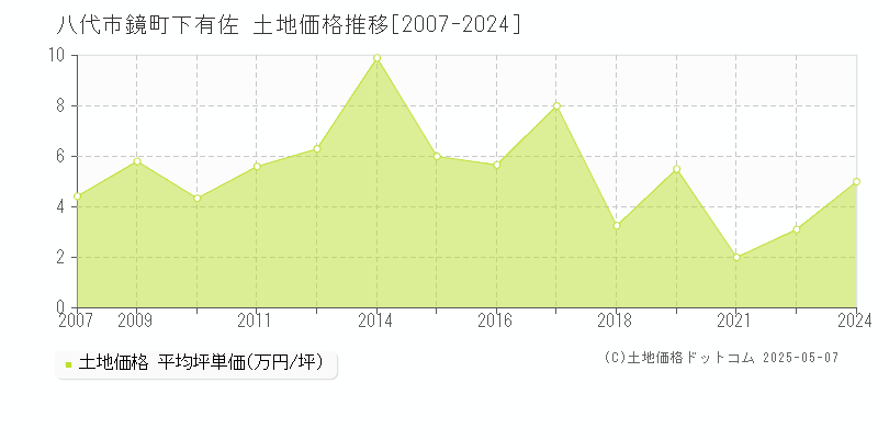 鏡町下有佐(八代市)の土地価格推移グラフ(坪単価)[2007-2024年]