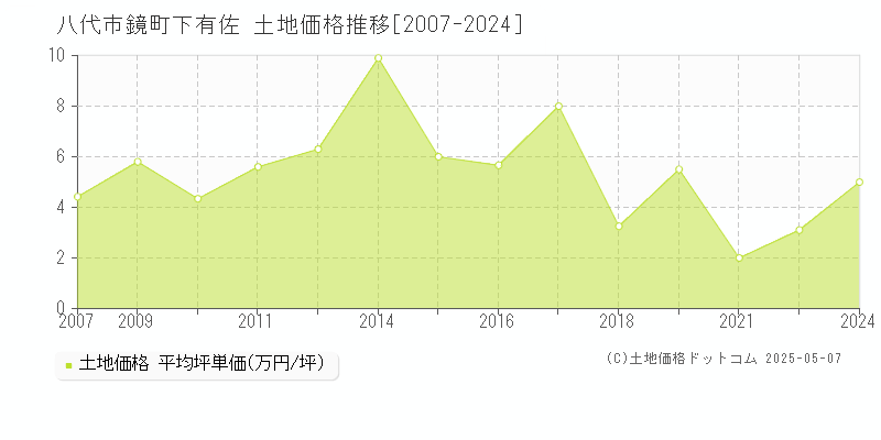 八代市鏡町下有佐の土地価格推移グラフ 