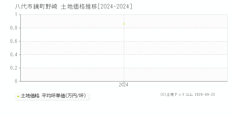 八代市鏡町野崎の土地価格推移グラフ(坪単価)[2024-2024年]