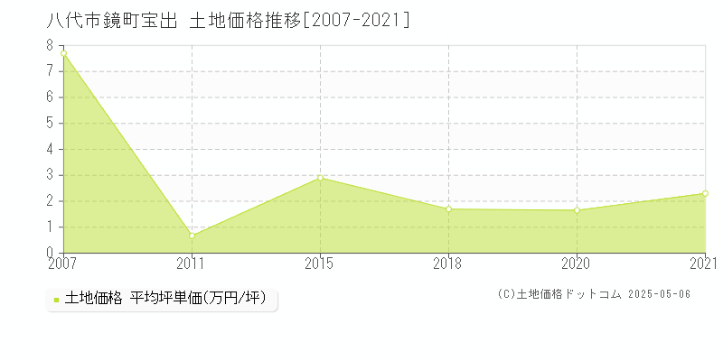 鏡町宝出(八代市)の土地価格推移グラフ(坪単価)[2007-2021年]