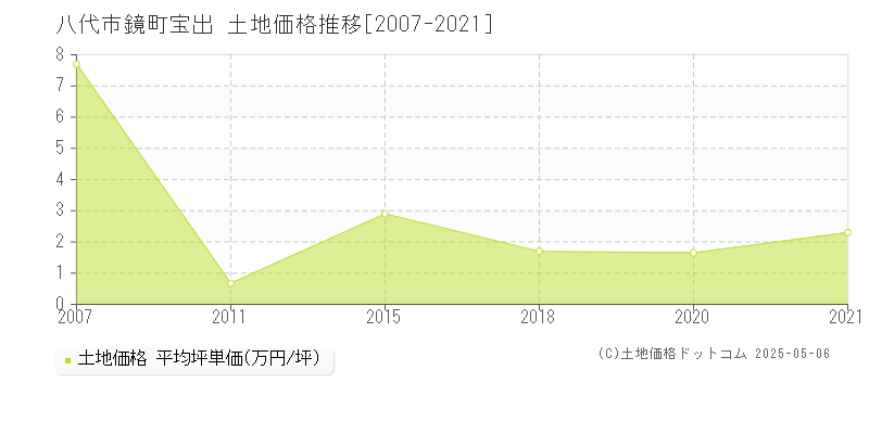 八代市鏡町宝出の土地価格推移グラフ 