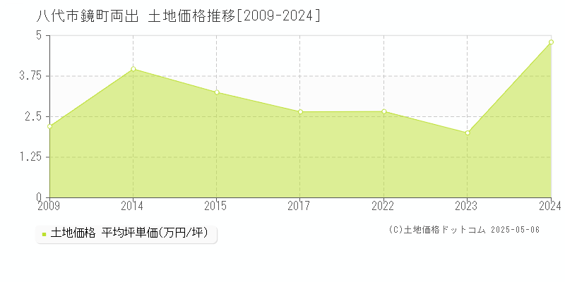 八代市鏡町両出の土地価格推移グラフ 