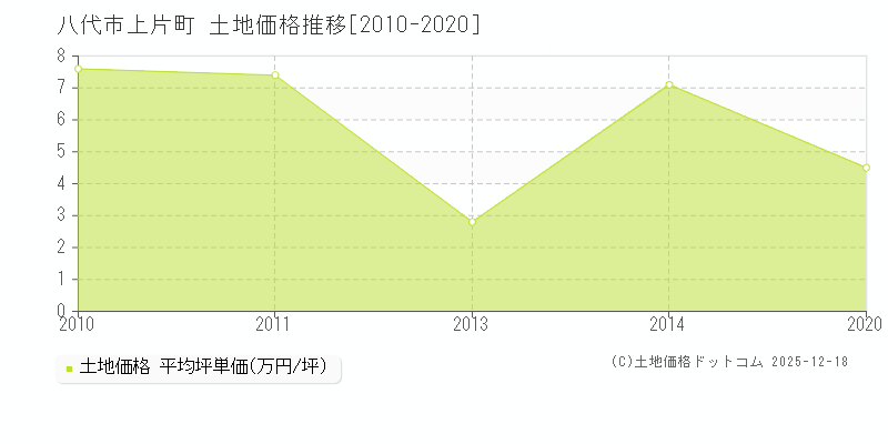 上片町(八代市)の土地価格推移グラフ(坪単価)[2010-2020年]