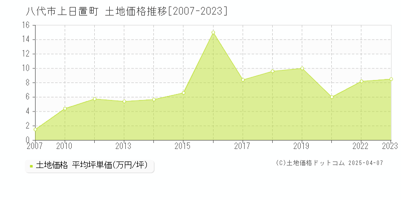 八代市上日置町の土地価格推移グラフ 