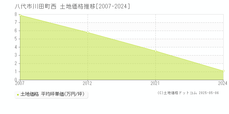川田町西(八代市)の土地価格推移グラフ(坪単価)[2007-2024年]