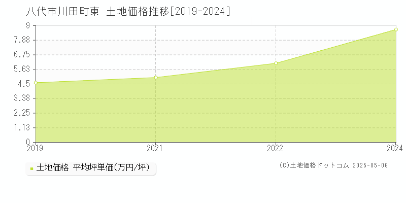 川田町東(八代市)の土地価格推移グラフ(坪単価)[2019-2024年]