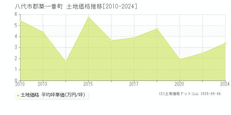 八代市郡築一番町の土地価格推移グラフ 