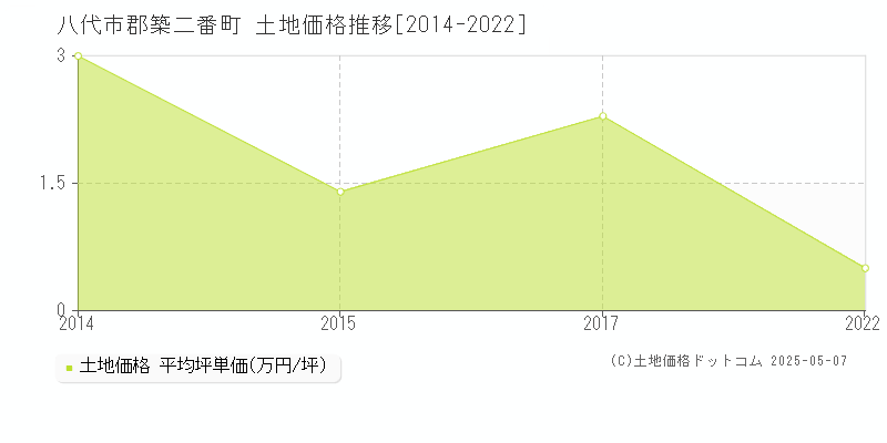 郡築二番町(八代市)の土地価格推移グラフ(坪単価)[2014-2022年]