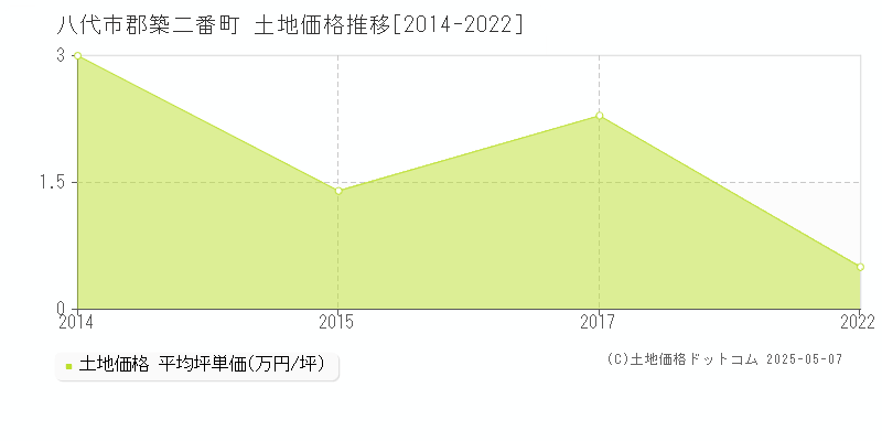 八代市郡築二番町の土地価格推移グラフ 