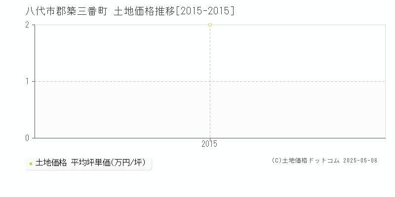 郡築三番町(八代市)の土地価格推移グラフ(坪単価)[2015-2015年]