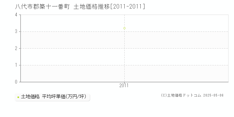 郡築十一番町(八代市)の土地価格推移グラフ(坪単価)[2011-2011年]