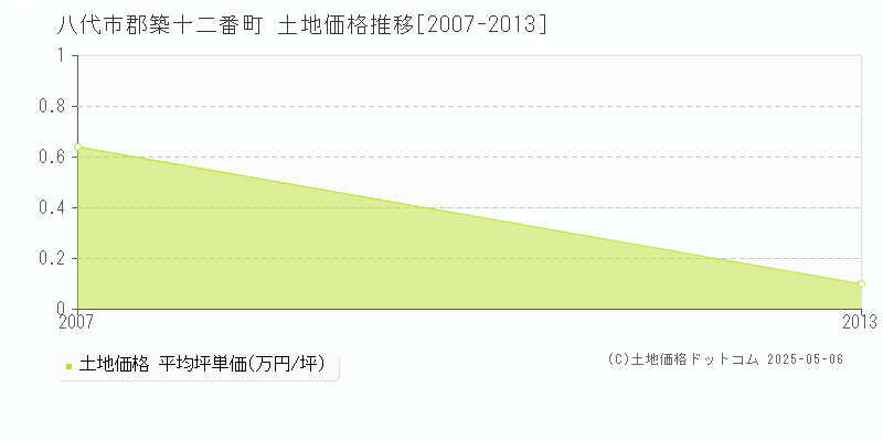 八代市郡築十二番町の土地価格推移グラフ 