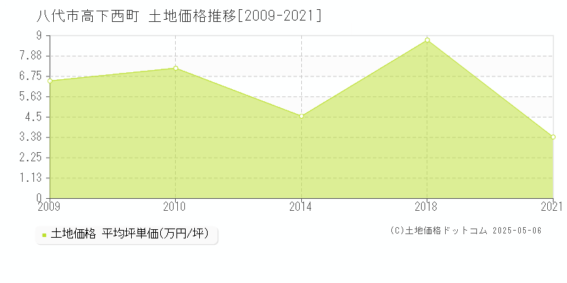 高下西町(八代市)の土地価格推移グラフ(坪単価)[2009-2021年]