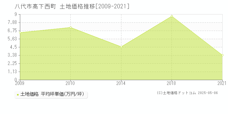 八代市高下西町の土地価格推移グラフ 