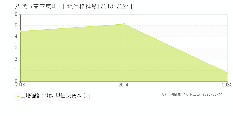 高下東町(八代市)の土地価格推移グラフ(坪単価)[2013-2024年]