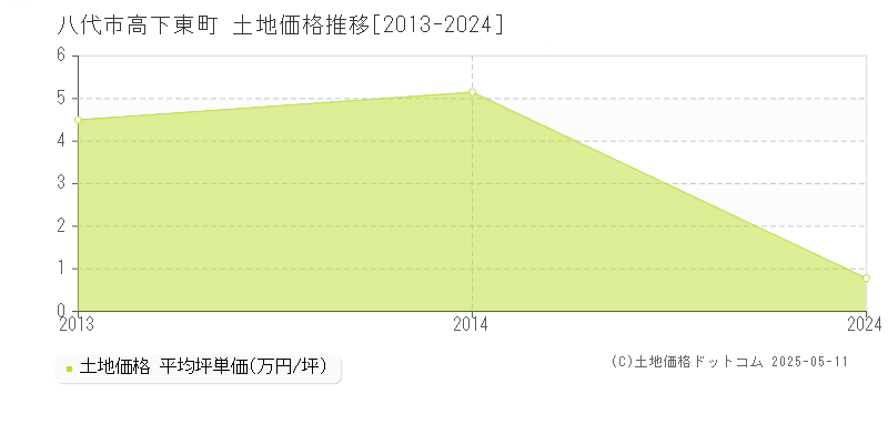 八代市高下東町の土地価格推移グラフ 