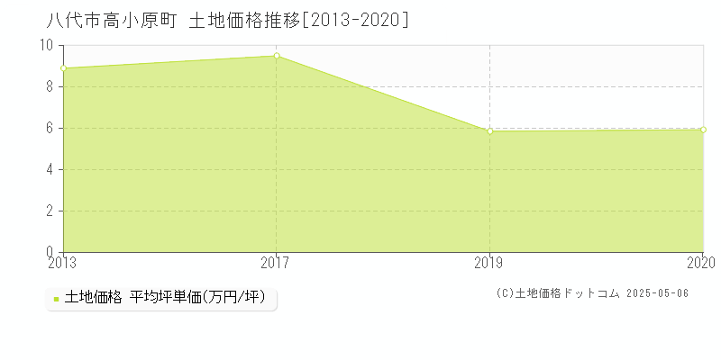 高小原町(八代市)の土地価格推移グラフ(坪単価)[2013-2020年]