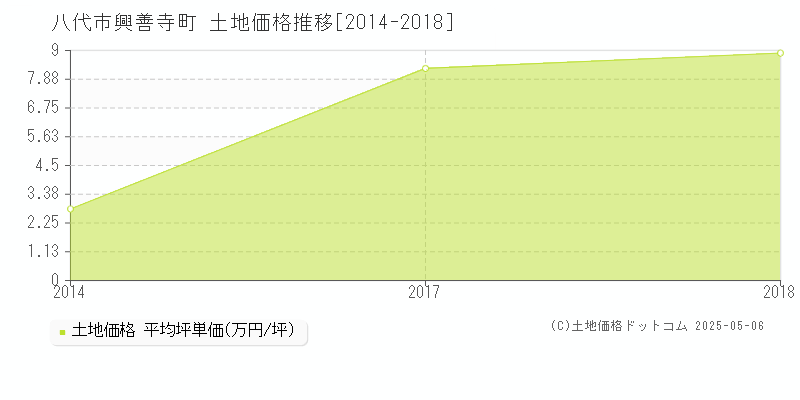 興善寺町(八代市)の土地価格推移グラフ(坪単価)[2014-2018年]