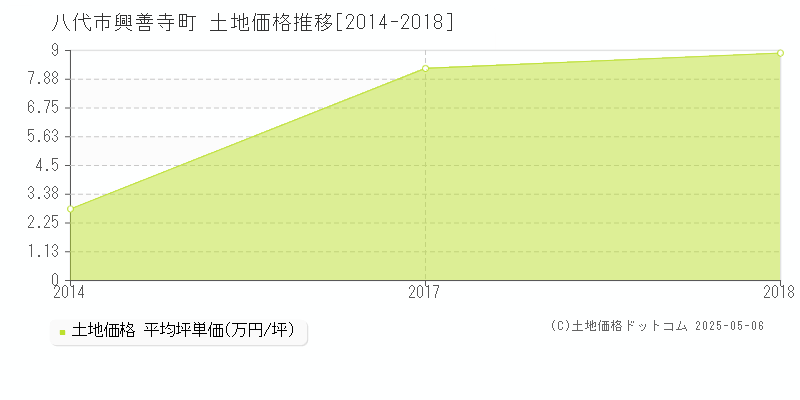 八代市興善寺町の土地価格推移グラフ 