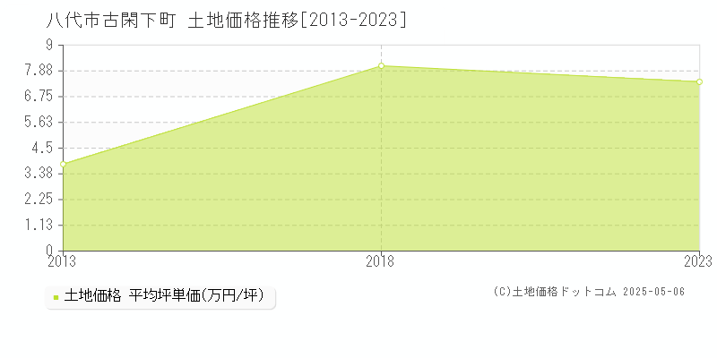 八代市古閑下町の土地価格推移グラフ 