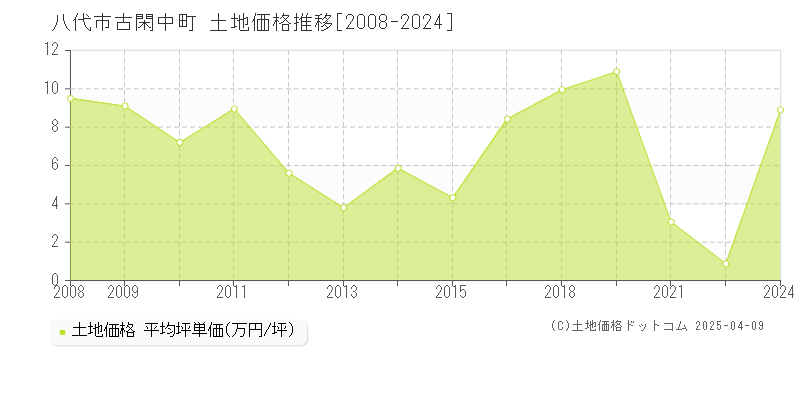 八代市古閑中町の土地価格推移グラフ 