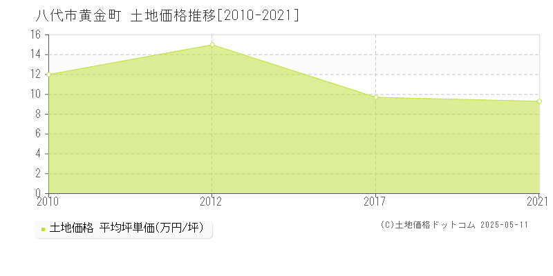 黄金町(八代市)の土地価格推移グラフ(坪単価)[2010-2021年]