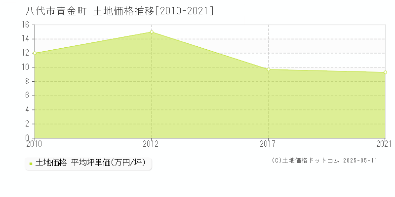 八代市黄金町の土地取引事例推移グラフ 