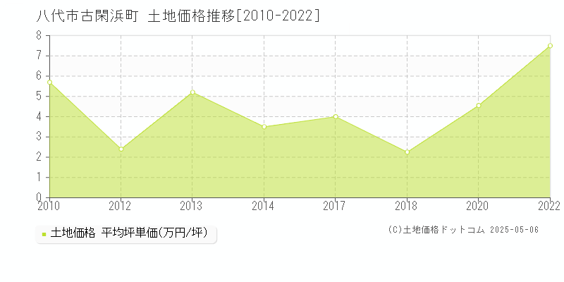 古閑浜町(八代市)の土地価格推移グラフ(坪単価)[2010-2022年]