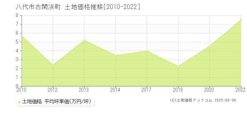 八代市古閑浜町の土地取引事例推移グラフ 