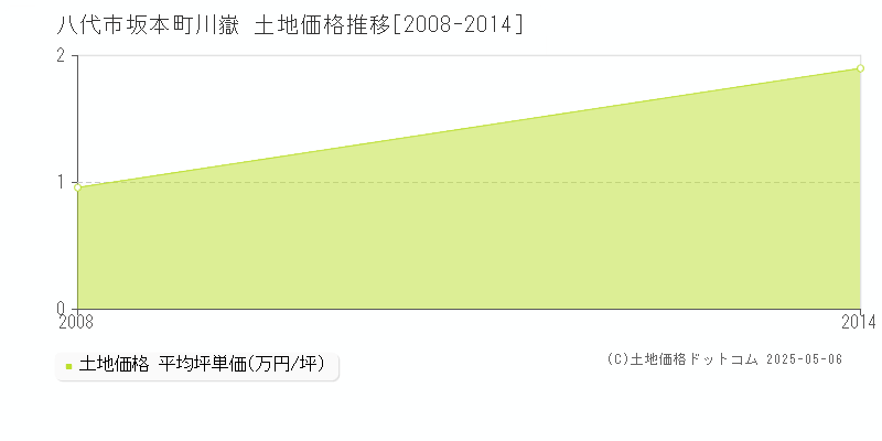 坂本町川嶽(八代市)の土地価格推移グラフ(坪単価)[2008-2014年]