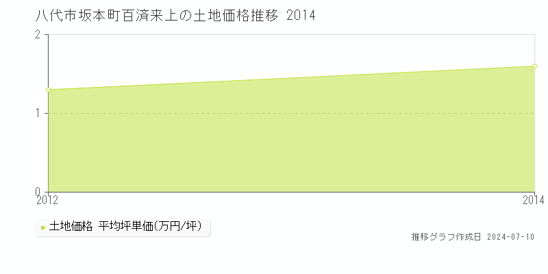 八代市坂本町百済来上の土地価格推移グラフ 