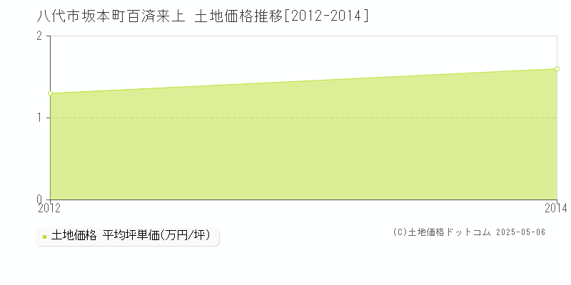 八代市坂本町百済来上の土地価格推移グラフ 