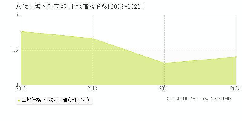 八代市坂本町西部の土地価格推移グラフ 