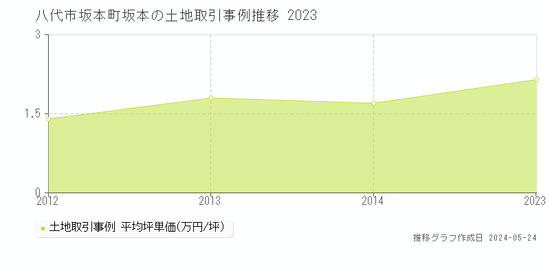 八代市坂本町坂本の土地価格推移グラフ 