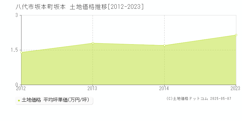 坂本町坂本(八代市)の土地価格推移グラフ(坪単価)[2012-2023年]