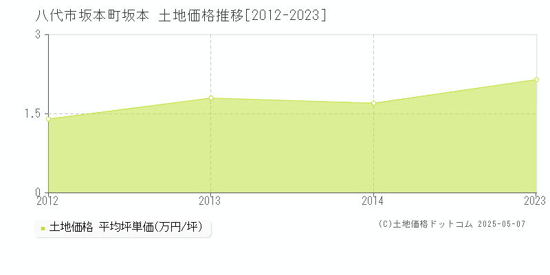 八代市坂本町坂本の土地価格推移グラフ 