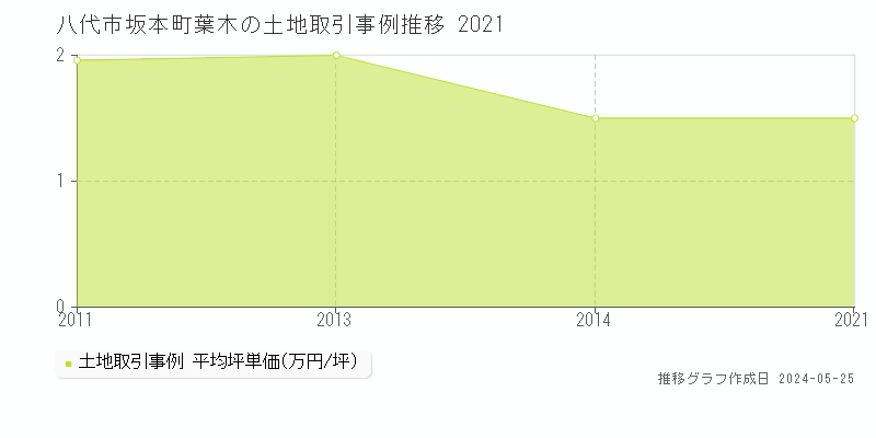 八代市坂本町葉木の土地価格推移グラフ 