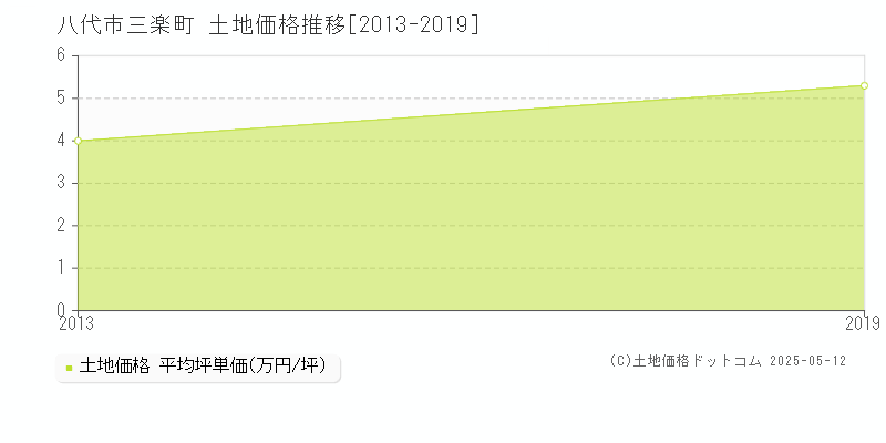 三楽町(八代市)の土地価格推移グラフ(坪単価)[2013-2019年]