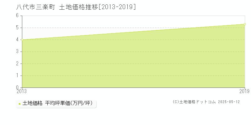 八代市三楽町の土地価格推移グラフ 