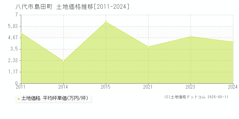 島田町(八代市)の土地価格推移グラフ(坪単価)[2011-2024年]