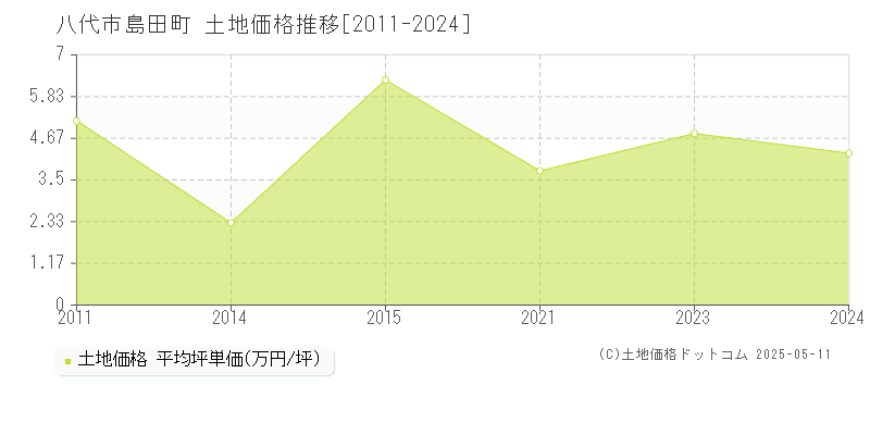 八代市島田町の土地価格推移グラフ 