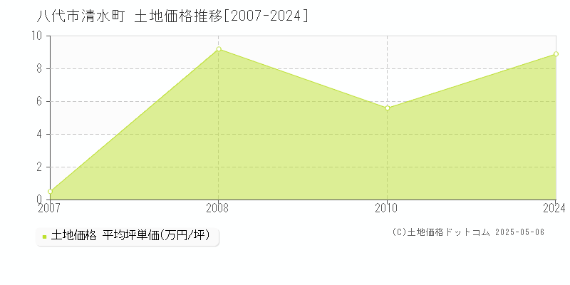清水町(八代市)の土地価格推移グラフ(坪単価)[2007-2024年]