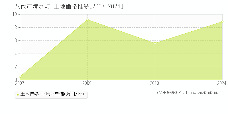 八代市清水町の土地価格推移グラフ 