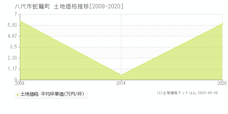 蛇籠町(八代市)の土地価格推移グラフ(坪単価)[2009-2020年]