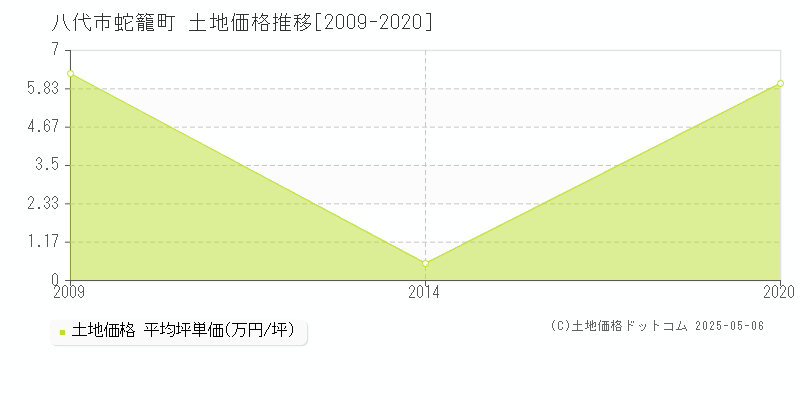 八代市蛇籠町の土地価格推移グラフ 