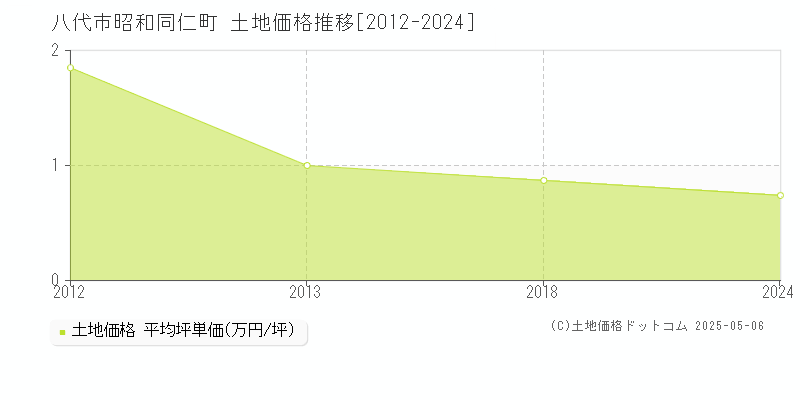 昭和同仁町(八代市)の土地価格推移グラフ(坪単価)[2012-2024年]