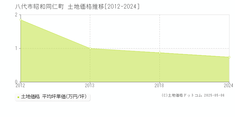 八代市昭和同仁町の土地価格推移グラフ 