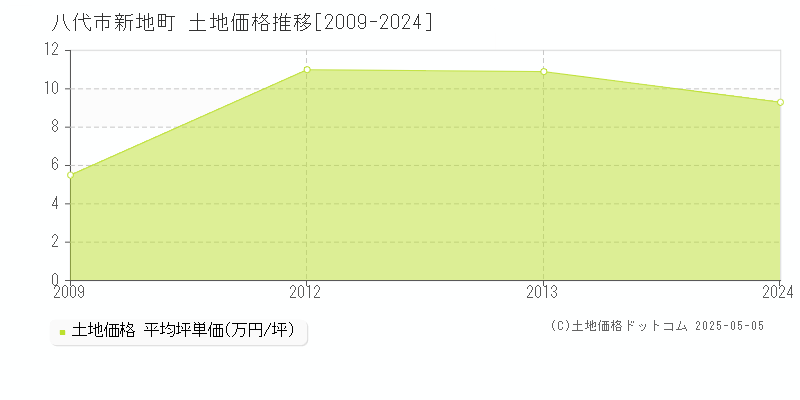 新地町(八代市)の土地価格推移グラフ(坪単価)[2009-2024年]