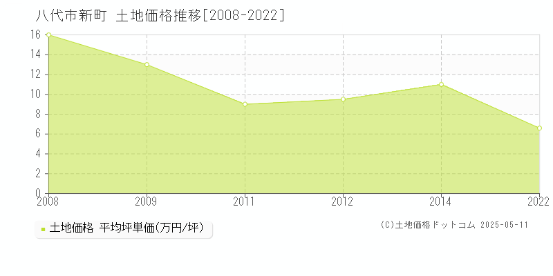 新町(八代市)の土地価格推移グラフ(坪単価)[2008-2022年]