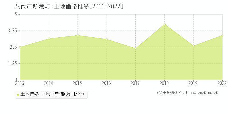 新港町(八代市)の土地価格推移グラフ(坪単価)[2013-2022年]